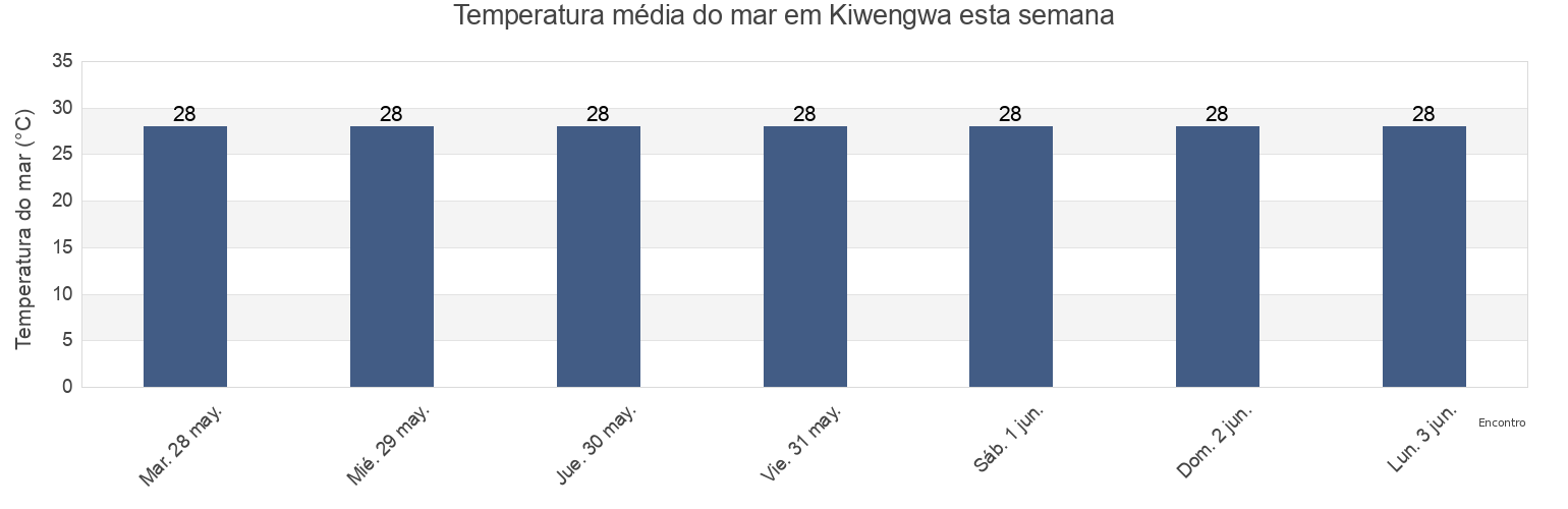 Temperatura do mar em Kiwengwa, Kaskazini B, Zanzibar North, Tanzania esta semana