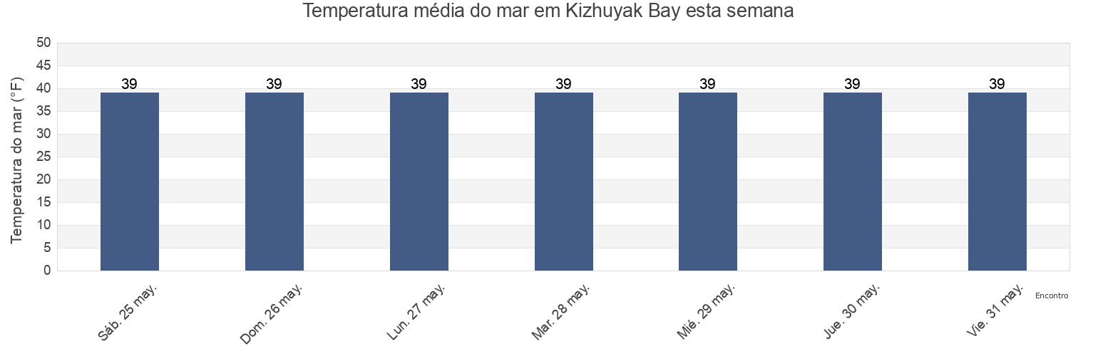 Temperatura do mar em Kizhuyak Bay, Kodiak Island Borough, Alaska, United States esta semana
