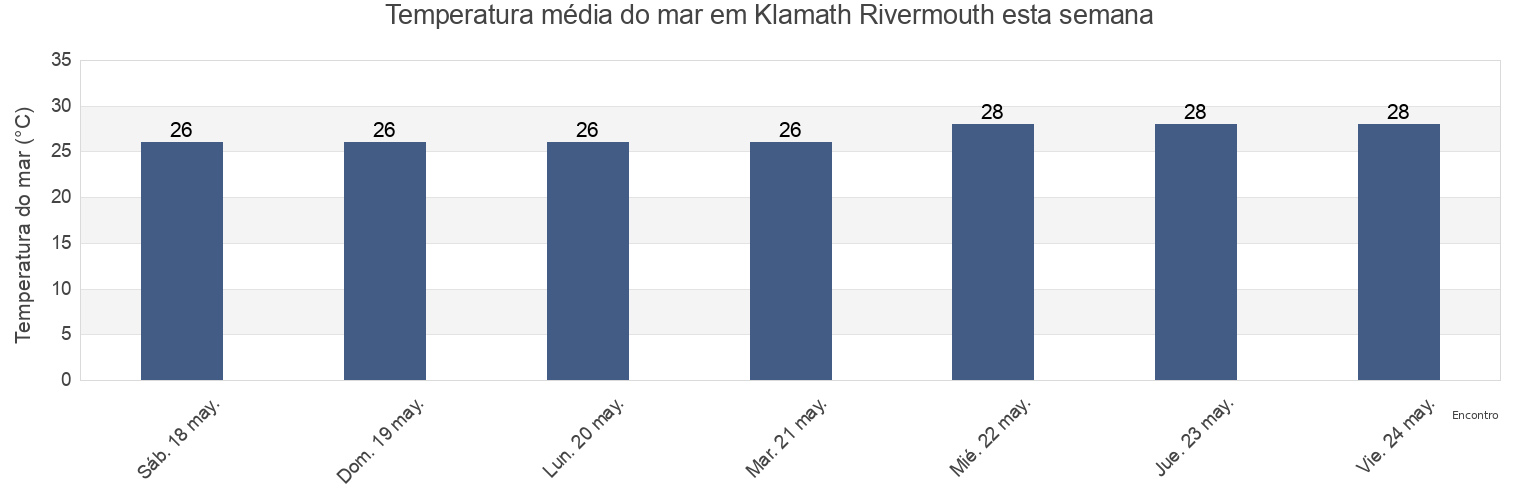 Temperatura do mar em Klamath Rivermouth, Fatu-Hiva, Îles Marquises, French Polynesia esta semana