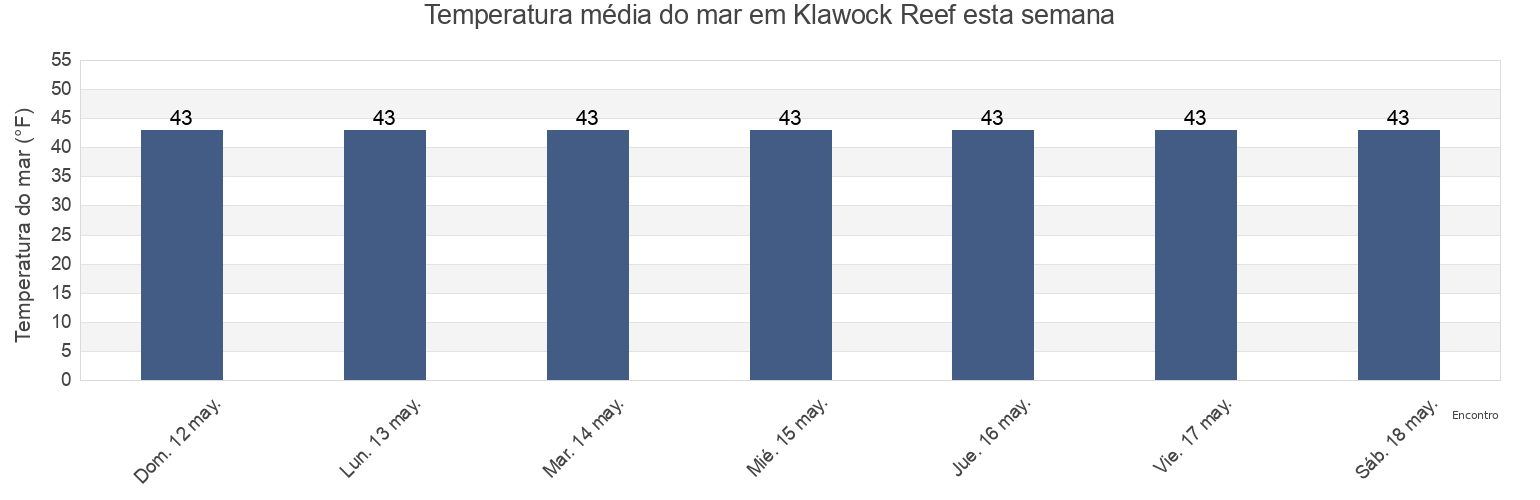 Temperatura do mar em Klawock Reef, Prince of Wales-Hyder Census Area, Alaska, United States esta semana