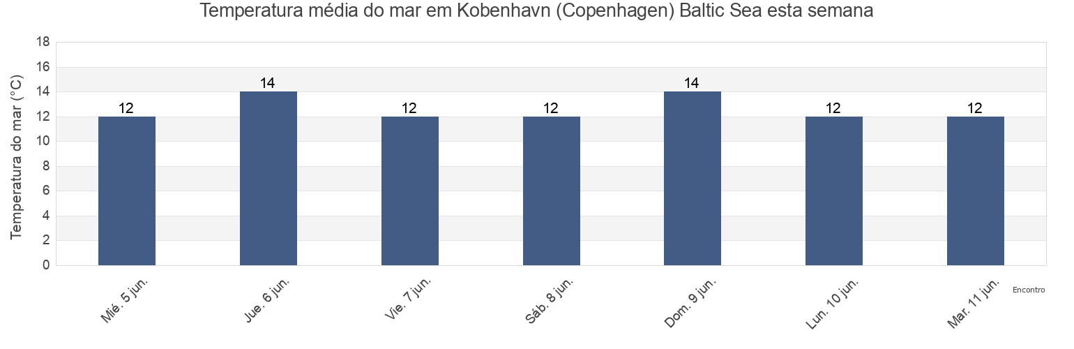 Temperatura do mar em Kobenhavn (Copenhagen) Baltic Sea, København, Capital Region, Denmark esta semana