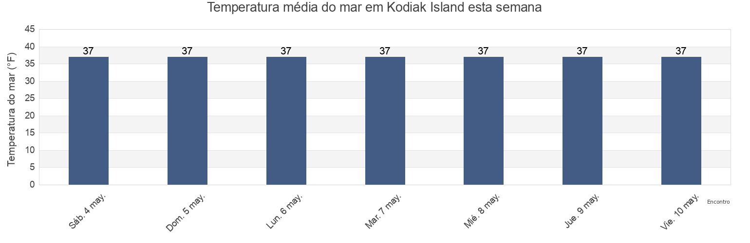 Temperatura do mar em Kodiak Island, Kodiak Island Borough, Alaska, United States esta semana