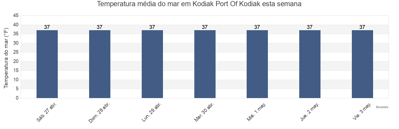 Temperatura do mar em Kodiak Port Of Kodiak, Kodiak Island Borough, Alaska, United States esta semana
