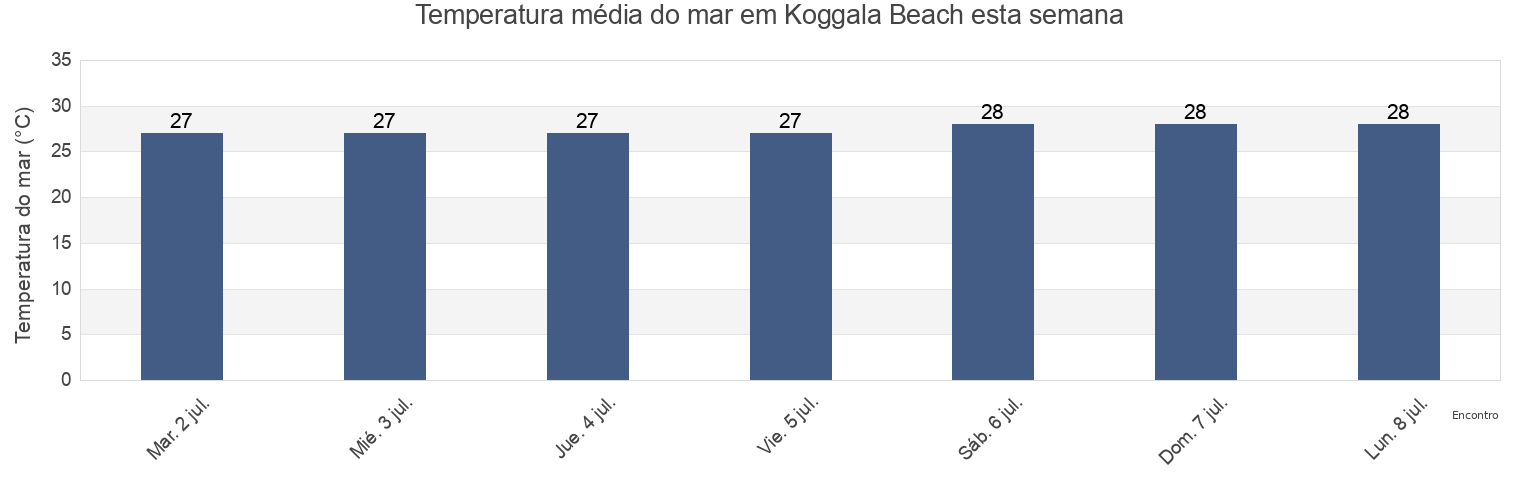 Temperatura do mar em Koggala Beach, Galle District, Southern, Sri Lanka esta semana