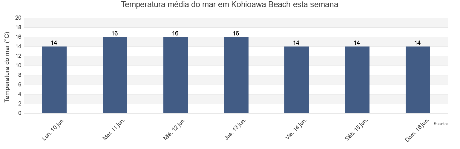 Temperatura do mar em Kohioawa Beach, Auckland, New Zealand esta semana