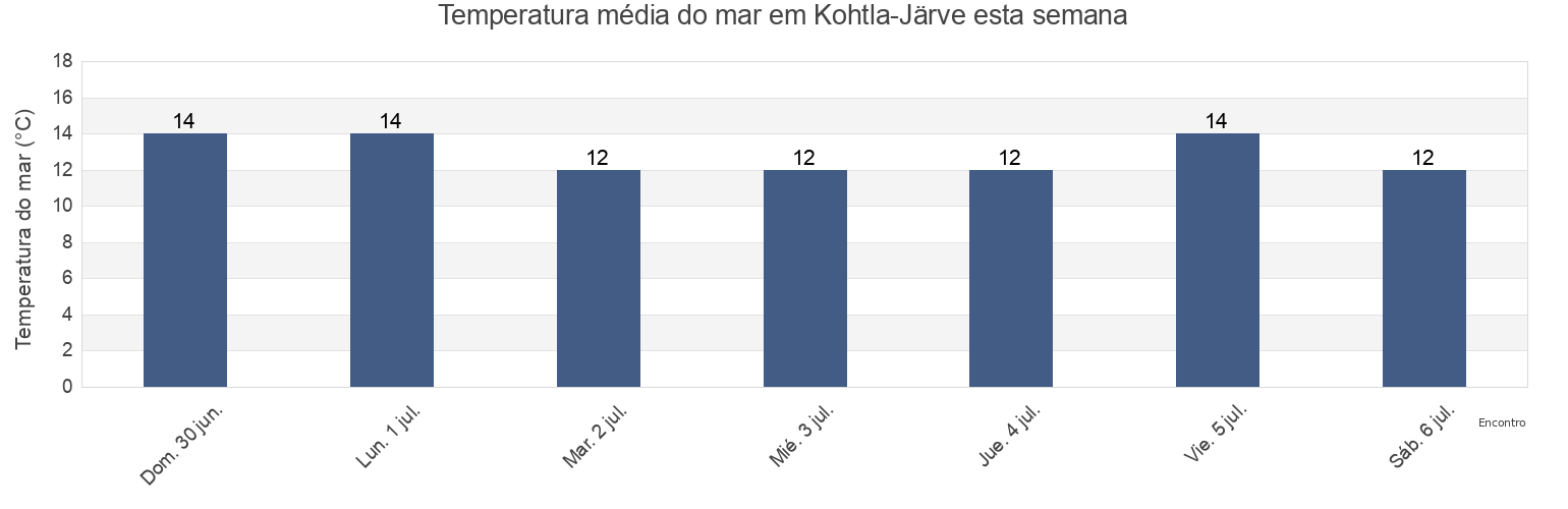 Temperatura do mar em Kohtla-Järve, Kohtla-Järve linn, Ida-Virumaa, Estonia esta semana