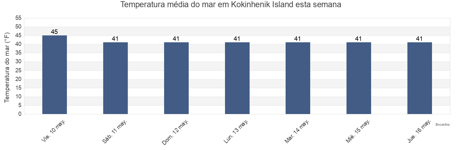 Temperatura do mar em Kokinhenik Island, Valdez-Cordova Census Area, Alaska, United States esta semana