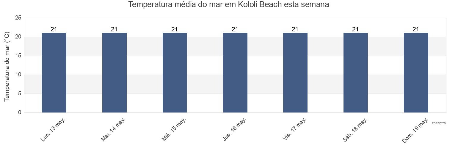 Temperatura do mar em Kololi Beach, Gambia esta semana