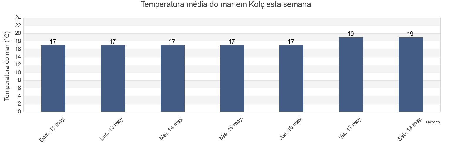 Temperatura do mar em Kolç, Lezhë, Lezhë, Albania esta semana