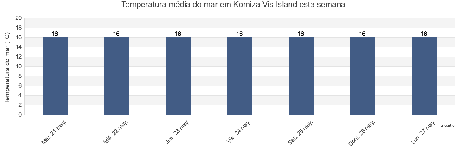 Temperatura do mar em Komiza Vis Island, Komiža, Split-Dalmatia, Croatia esta semana
