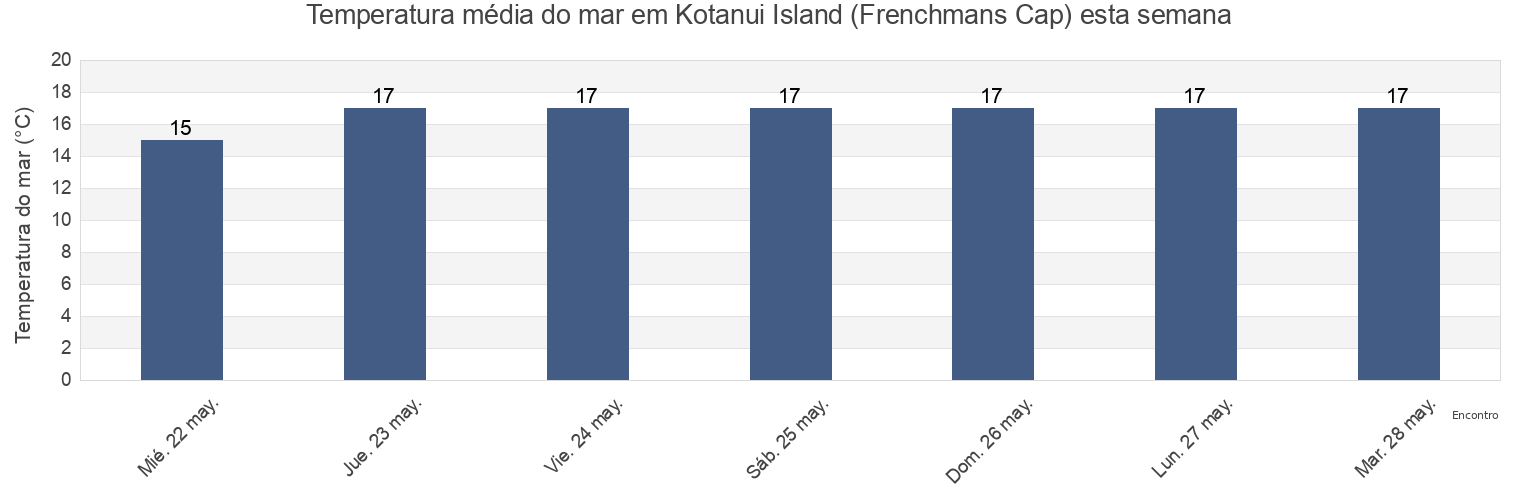Temperatura do mar em Kotanui Island (Frenchmans Cap), Auckland, New Zealand esta semana