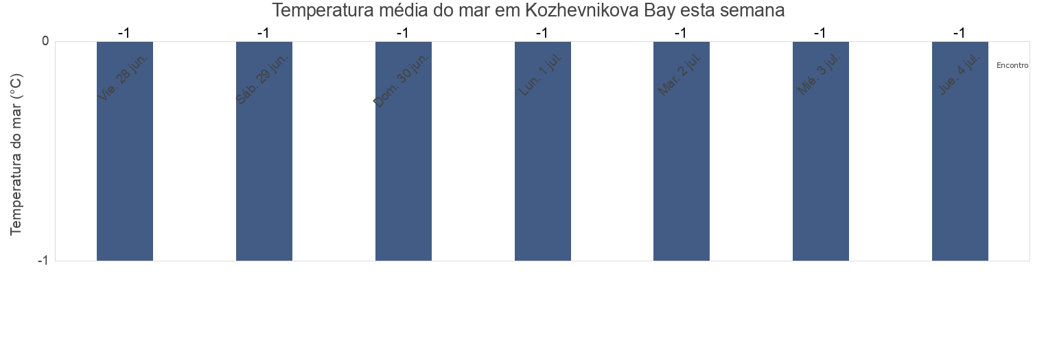 Temperatura do mar em Kozhevnikova Bay, Taymyrsky Dolgano-Nenetsky District, Krasnoyarskiy, Russia esta semana