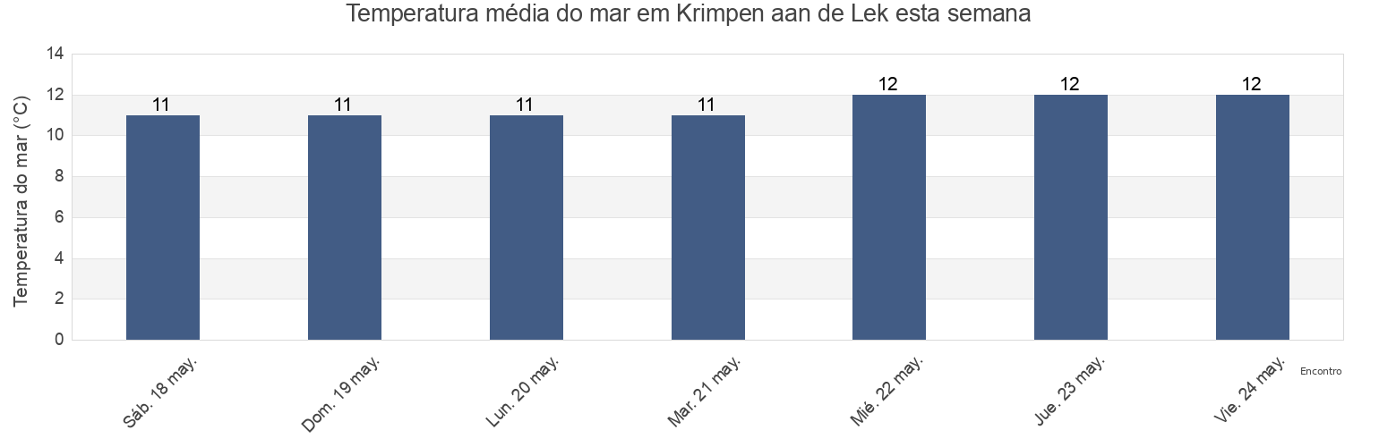 Temperatura do mar em Krimpen aan de Lek, Gemeente Ridderkerk, South Holland, Netherlands esta semana