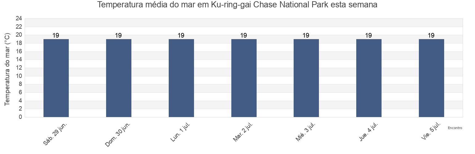 Temperatura do mar em Ku-ring-gai Chase National Park, New South Wales, Australia esta semana
