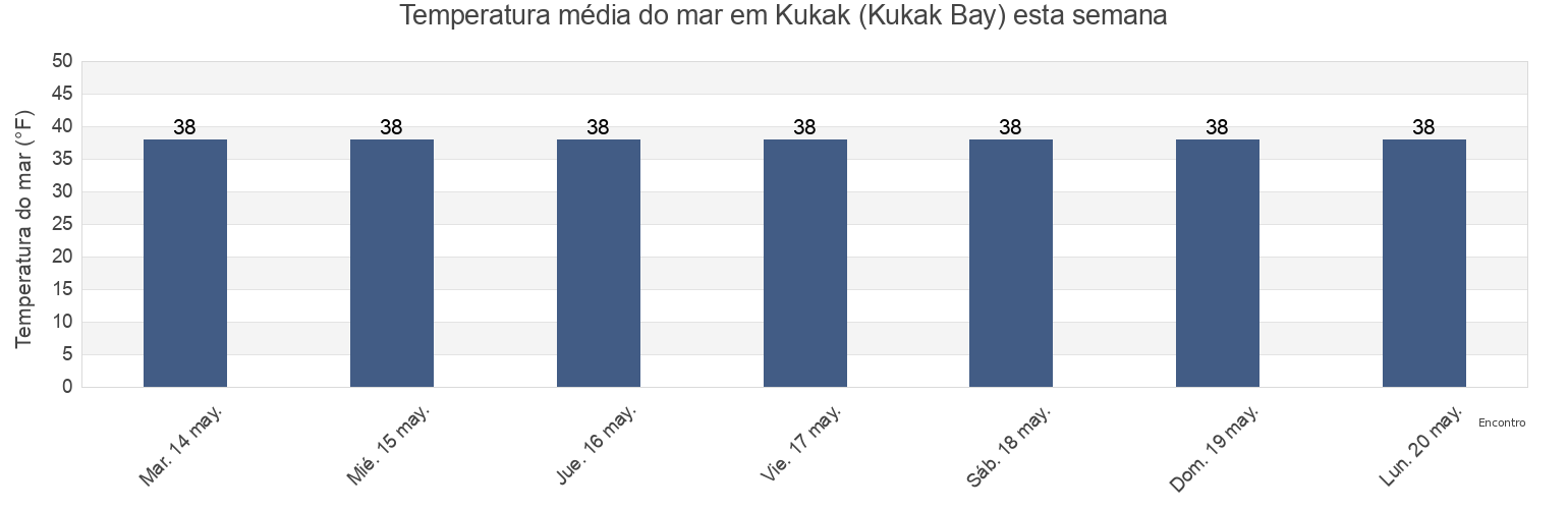 Temperatura do mar em Kukak (Kukak Bay), Kodiak Island Borough, Alaska, United States esta semana