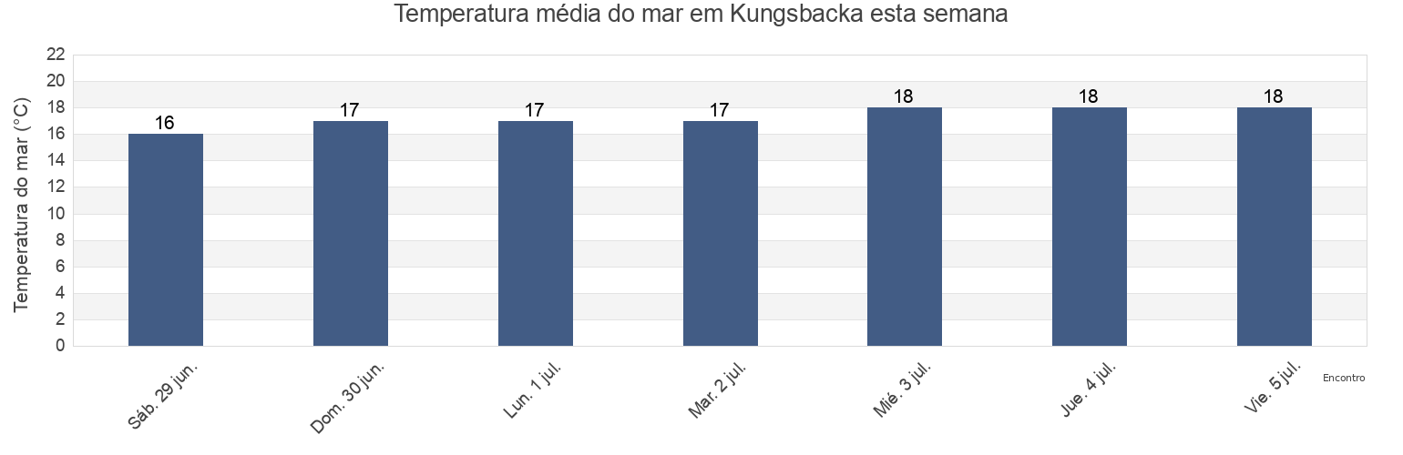 Temperatura do mar em Kungsbacka, Kungsbacka Kommun, Halland, Sweden esta semana