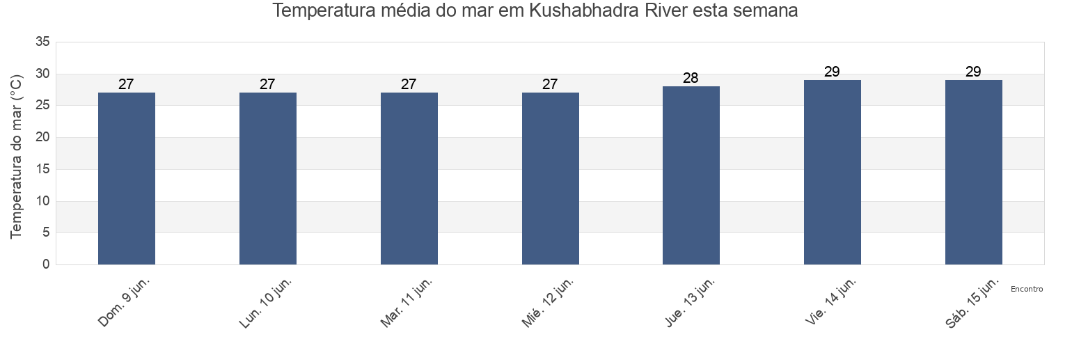 Temperatura do mar em Kushabhadra River, Puri, Odisha, India esta semana