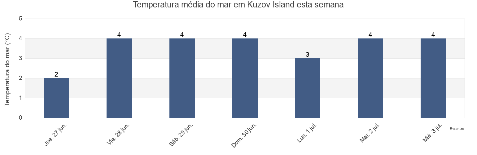 Temperatura do mar em Kuzov Island, Kemskiy Rayon, Karelia, Russia esta semana