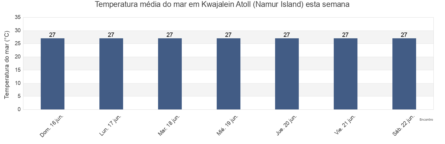 Temperatura do mar em Kwajalein Atoll (Namur Island), Lelu Municipality, Kosrae, Micronesia esta semana