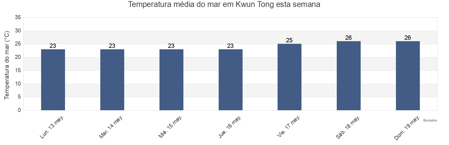 Temperatura do mar em Kwun Tong, Hong Kong esta semana