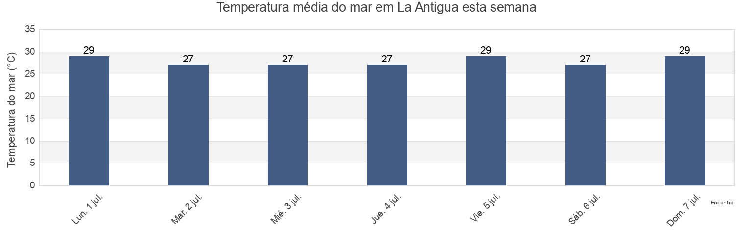 Temperatura do mar em La Antigua, Veracruz, Mexico esta semana