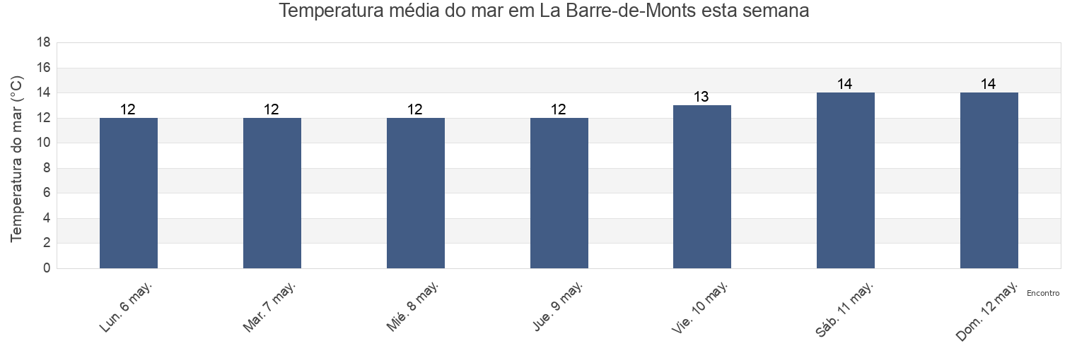 Temperatura do mar em La Barre-de-Monts, Loire-Atlantique, Pays de la Loire, France esta semana