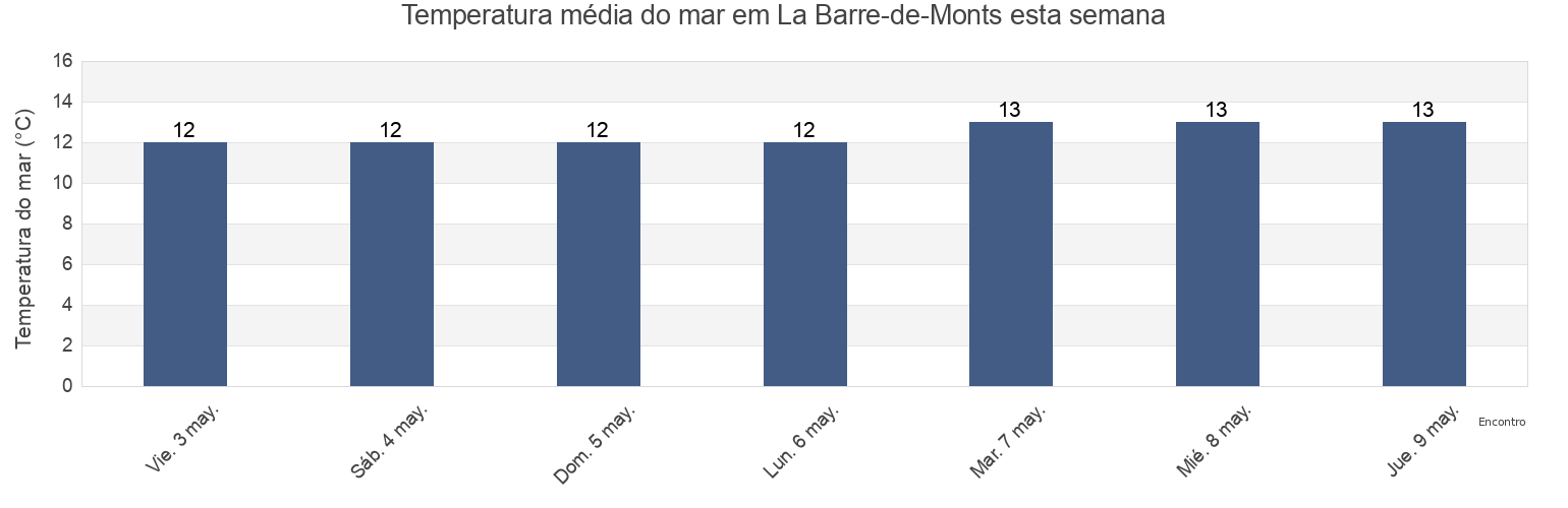 Temperatura do mar em La Barre-de-Monts, Vendée, Pays de la Loire, France esta semana