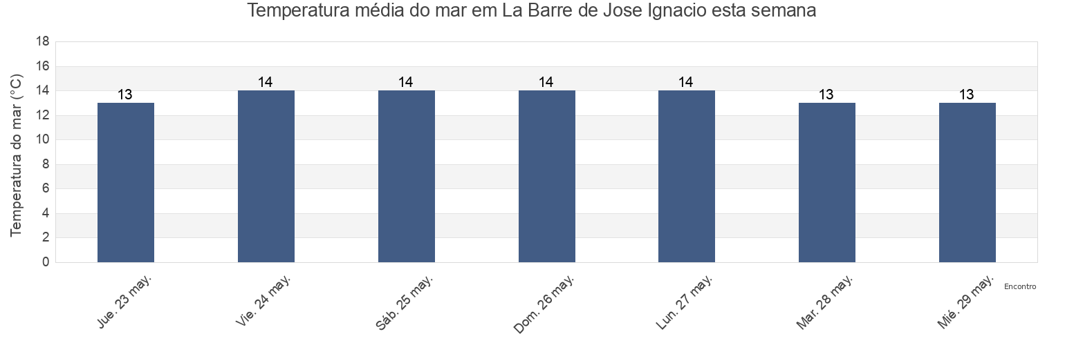 Temperatura do mar em La Barre de Jose Ignacio, Chuí, Rio Grande do Sul, Brazil esta semana