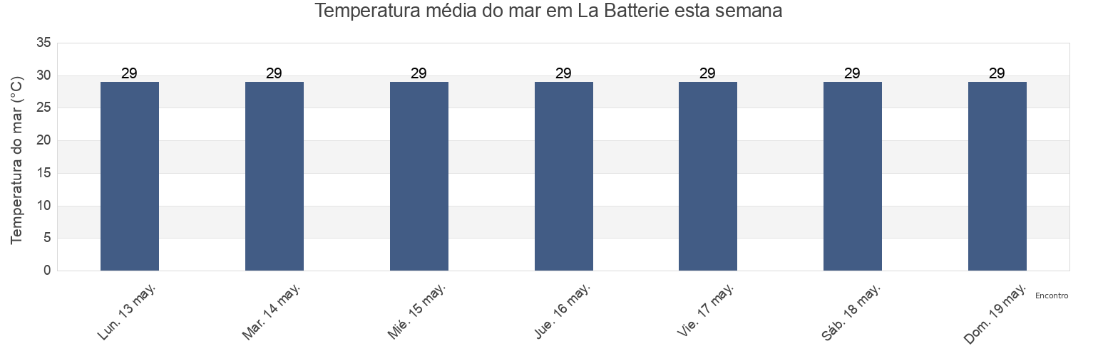 Temperatura do mar em La Batterie, Nosy Be, Diana, Madagascar esta semana
