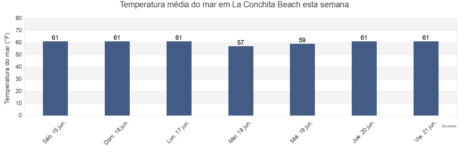 Temperatura do mar em La Conchita Beach, Santa Barbara County, California, United States esta semana
