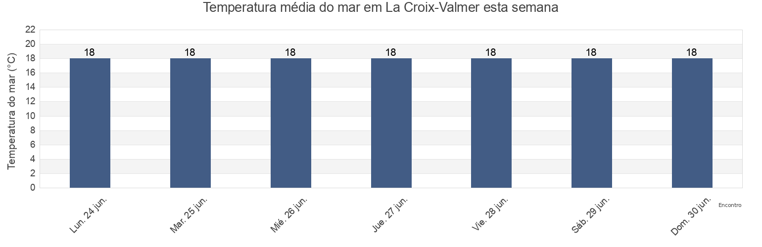 Temperatura do mar em La Croix-Valmer, Var, Provence-Alpes-Côte d'Azur, France esta semana