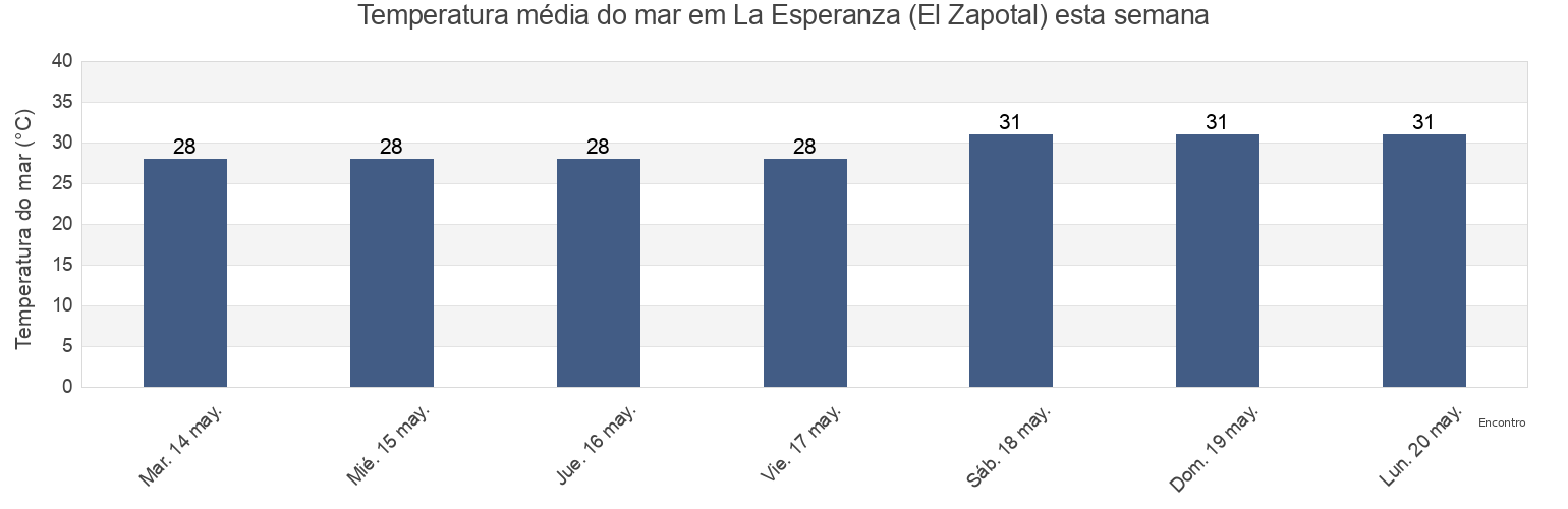 Temperatura do mar em La Esperanza (El Zapotal), Pijijiapan, Chiapas, Mexico esta semana