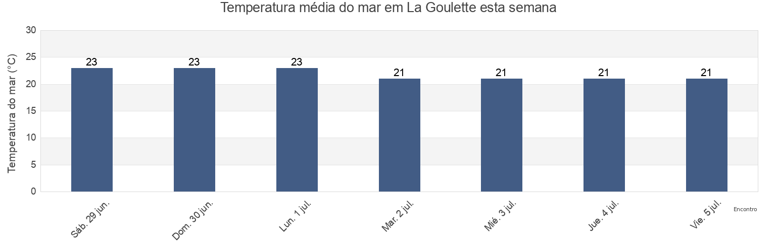 Temperatura do mar em La Goulette, La Goulette, Tūnis, Tunisia esta semana
