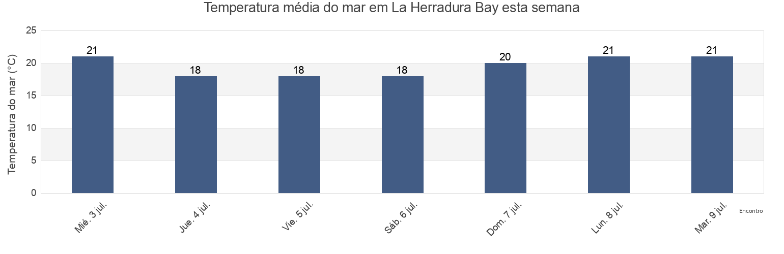 Temperatura do mar em La Herradura Bay, Provincia de Granada, Andalusia, Spain esta semana