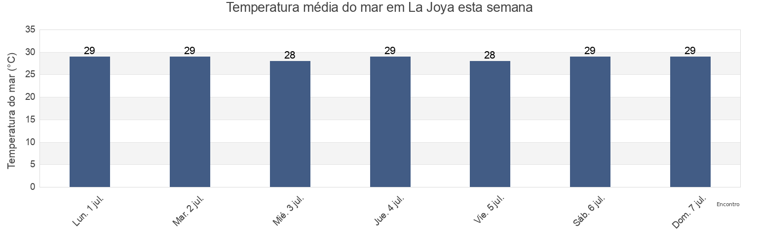 Temperatura do mar em La Joya, Champotón, Campeche, Mexico esta semana