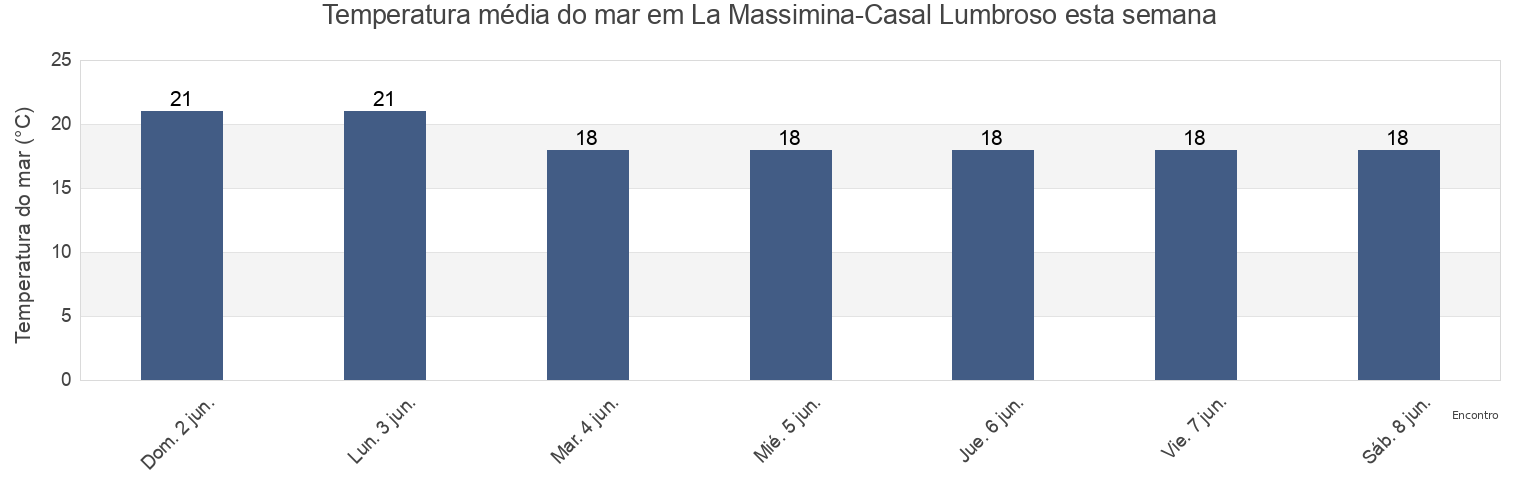 Temperatura do mar em La Massimina-Casal Lumbroso, Città metropolitana di Roma Capitale, Latium, Italy esta semana