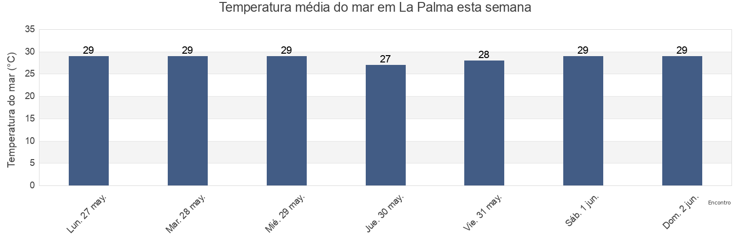 Temperatura do mar em La Palma, Darién, Panama esta semana