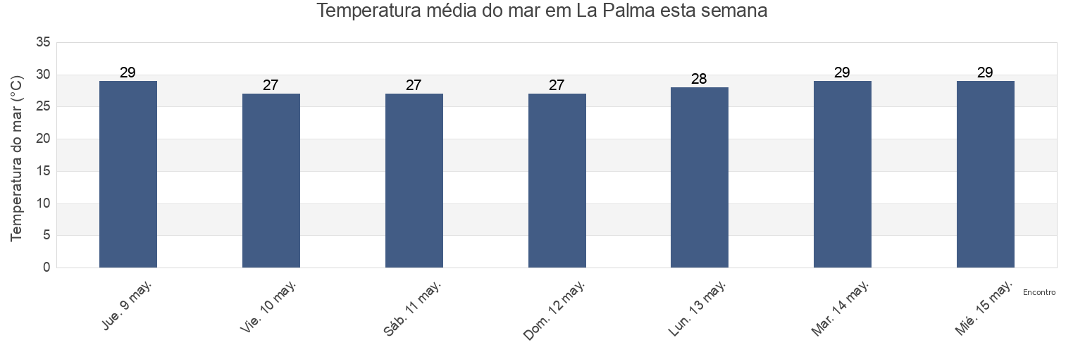 Temperatura do mar em La Palma, Los Santos, Panama esta semana