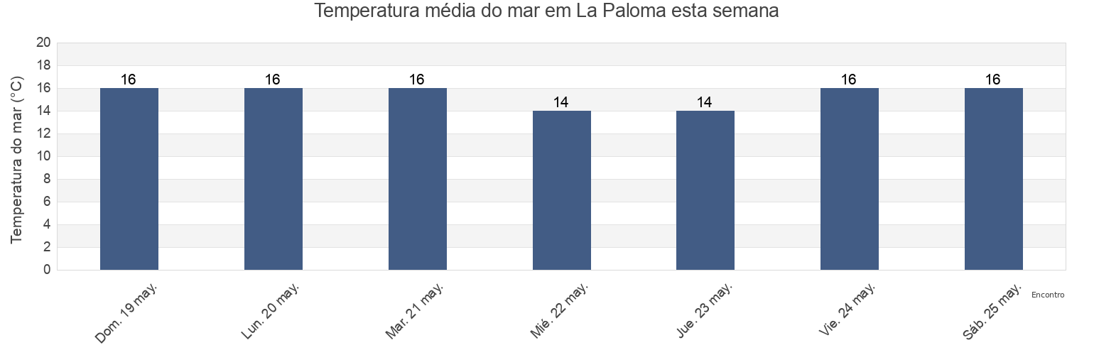 Temperatura do mar em La Paloma, La Paloma, Rocha, Uruguay esta semana