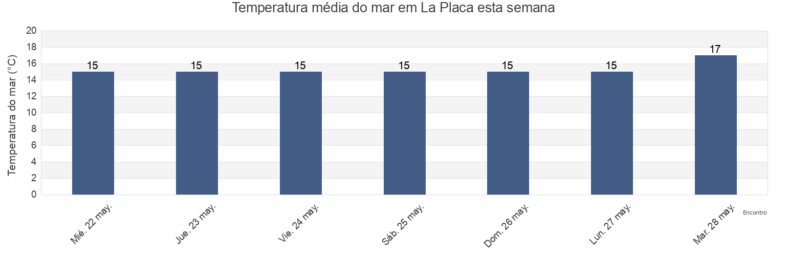 Temperatura do mar em La Placa, Província de Girona, Catalonia, Spain esta semana