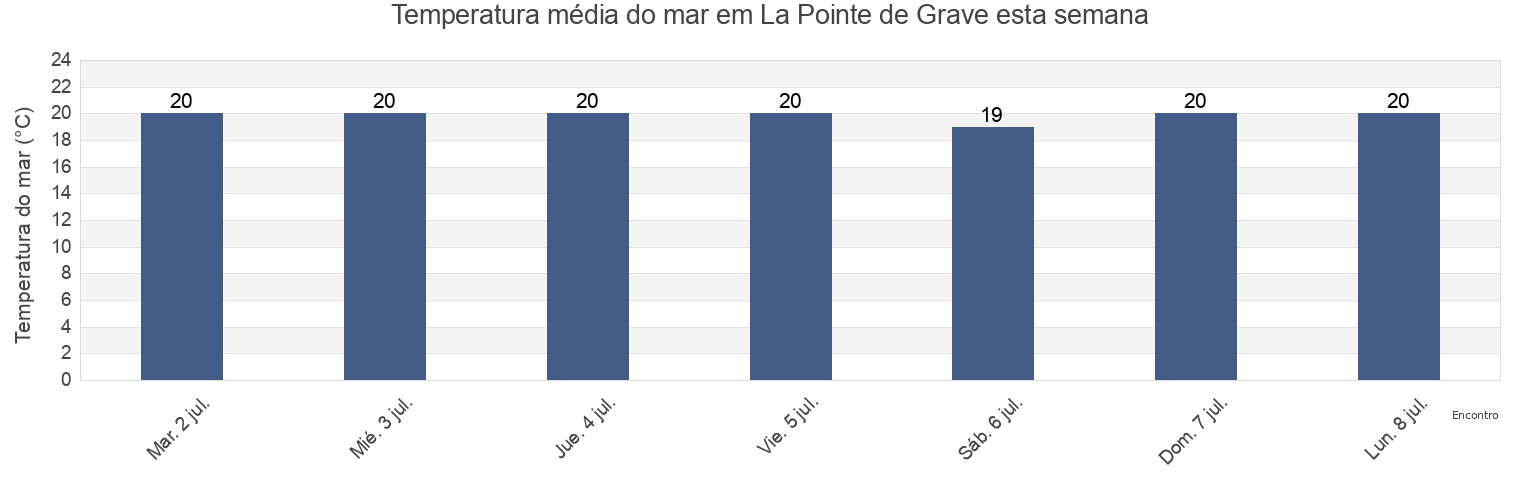 Temperatura do mar em La Pointe de Grave, Charente-Maritime, Nouvelle-Aquitaine, France esta semana