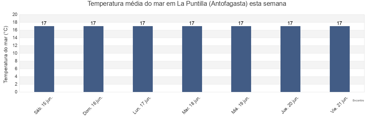 Temperatura do mar em La Puntilla (Antofagasta), Provincia de Antofagasta, Antofagasta, Chile esta semana