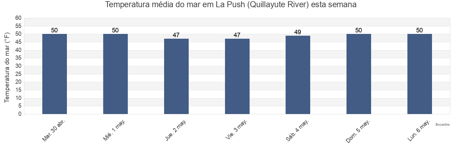 Temperatura do mar em La Push (Quillayute River), Clallam County, Washington, United States esta semana