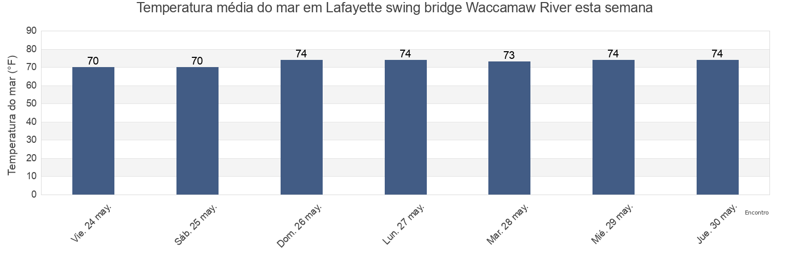 Temperatura do mar em Lafayette swing bridge Waccamaw River, Georgetown County, South Carolina, United States esta semana