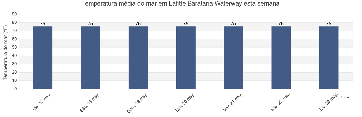 Temperatura do mar em Lafitte Barataria Waterway, Jefferson Parish, Louisiana, United States esta semana