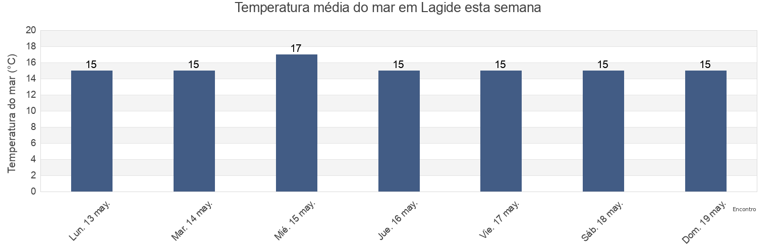 Temperatura do mar em Lagide, Peniche, Leiria, Portugal esta semana