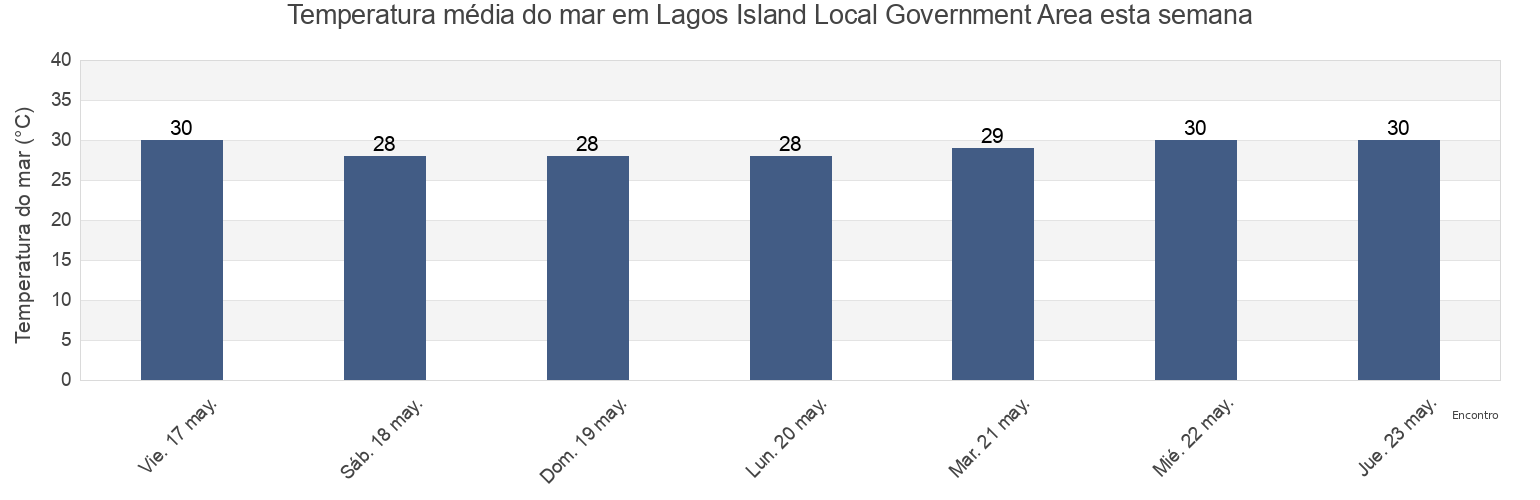 Temperatura do mar em Lagos Island Local Government Area, Lagos, Nigeria esta semana