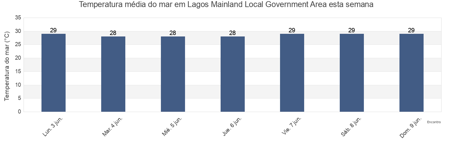 Temperatura do mar em Lagos Mainland Local Government Area, Lagos, Nigeria esta semana