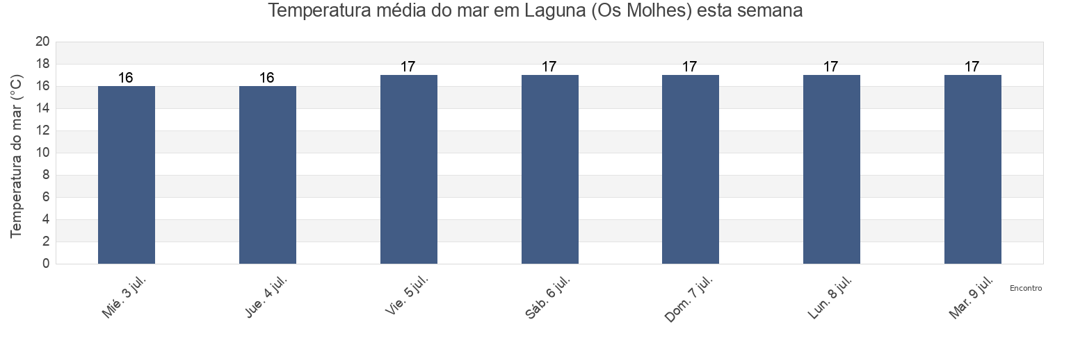Temperatura do mar em Laguna (Os Molhes), Laguna, Santa Catarina, Brazil esta semana