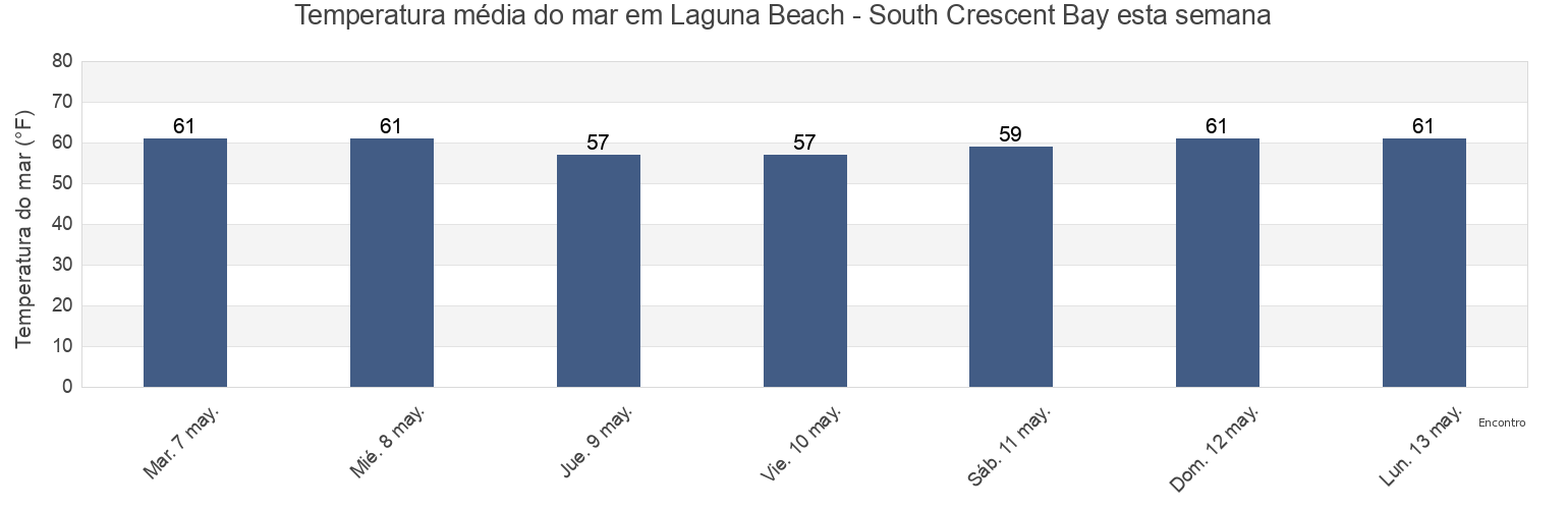 Temperatura do mar em Laguna Beach - South Crescent Bay, Orange County, California, United States esta semana
